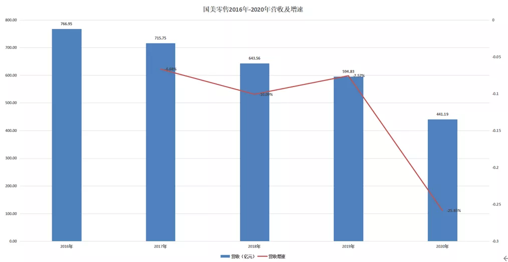 国美如何“快乐”？