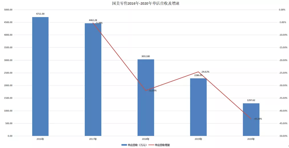 国美如何“快乐”？