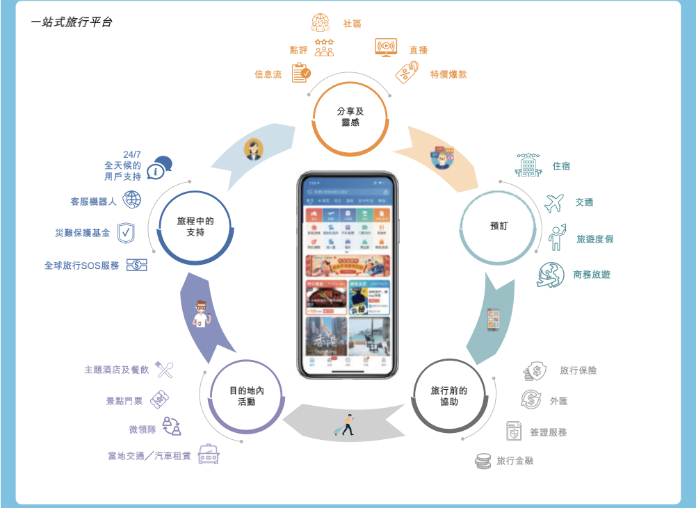 携程回港，为野心上膛
