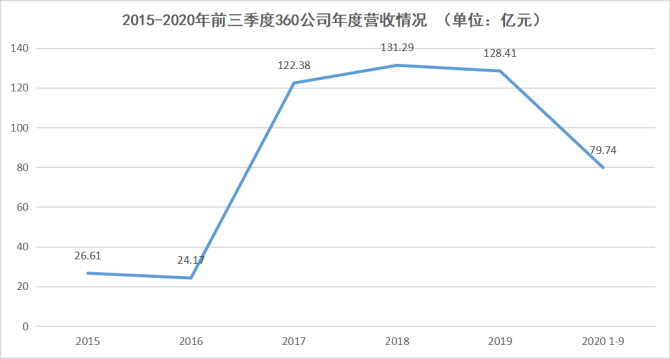 新知达人, 为了让人民想起360，周鸿祎需要造车