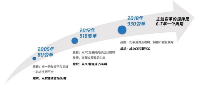 新知达人, 深度解析组织架构变革中的腾讯帝国