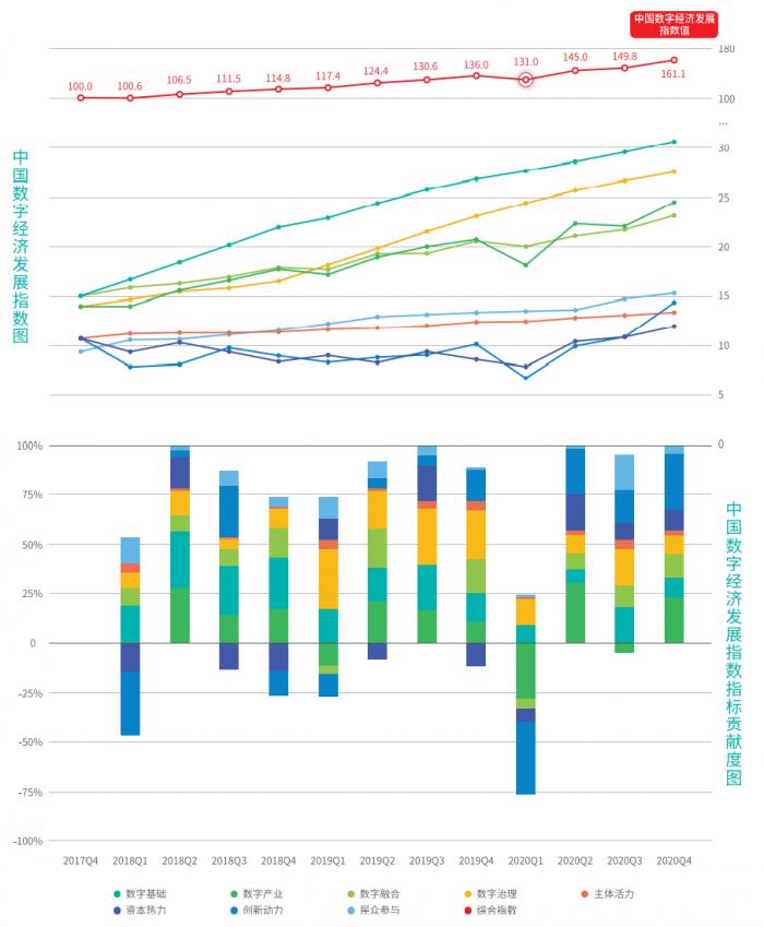 白皮书:中国数字经济发展指数三年增长60,疫情重塑全民数字化生存新