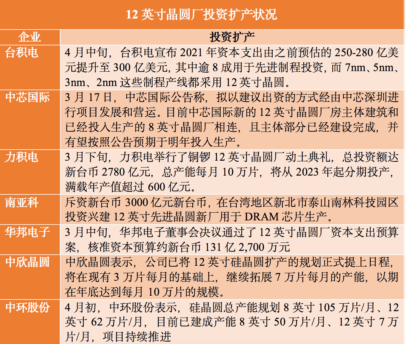 全球缺芯持续发酵多家大厂重金投资12英寸晶圆厂究竟有多大市场空白？ - 21财经