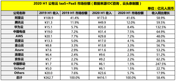 新知达人, 中小云厂商加速失血，被巨头价格战围剿的必然结局？