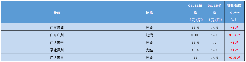 原材料价格暴涨！牛蛙品类即将迎来大震动？