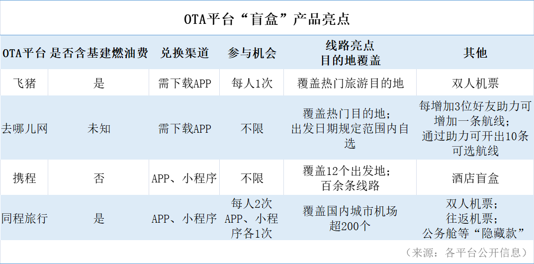 谁才是“机票盲盒”博弈中的最大赢家?