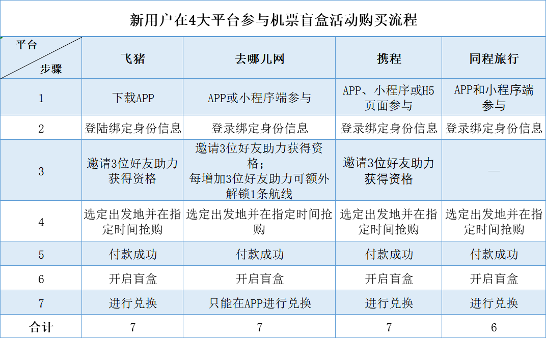 谁才是“机票盲盒”博弈中的最大赢家?