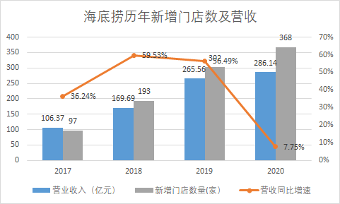新知达人, 股价暴跌、增长放缓，呷哺呷哺、海底捞的生意为什么难做？