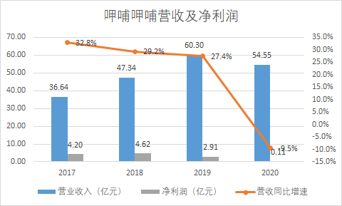 新知达人, 股价暴跌、增长放缓，呷哺呷哺、海底捞的生意为什么难做？