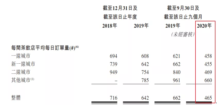 奈雪の茶，奶茶不挣钱只为交个朋友？