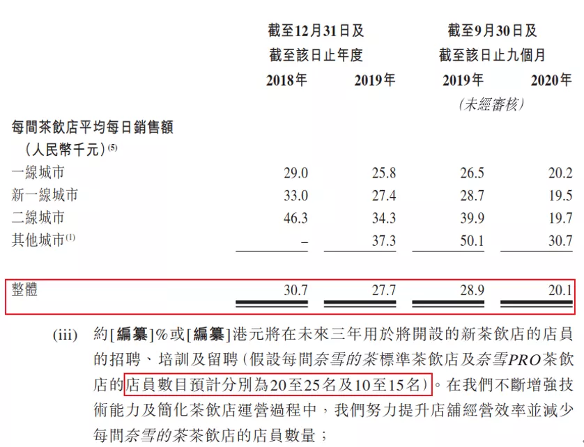 奈雪の茶，奶茶不挣钱只为交个朋友？