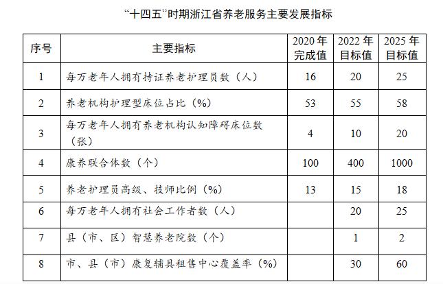 浙江养老规划提出,到2025年,所有浙江籍失能失智老年人都得到长期照护