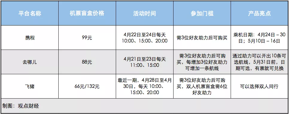 机票盲盒，能带你去“快乐星球”吗？