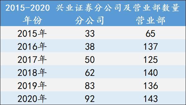 兴业证券 财富管理的 人海战 突围 21世纪经济报道