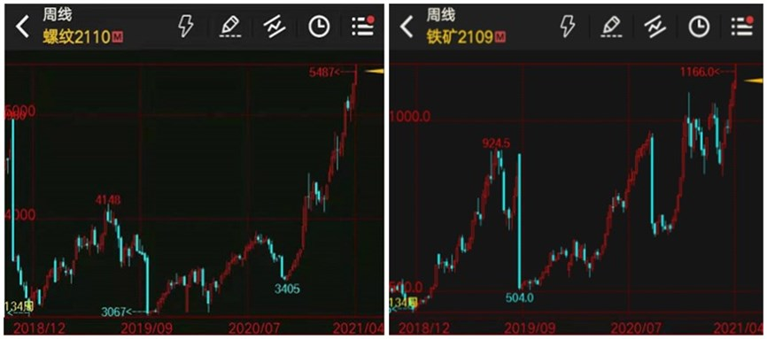 铁矿石和螺纹钢期货价格创历史新高，换个角度看“碳中和”