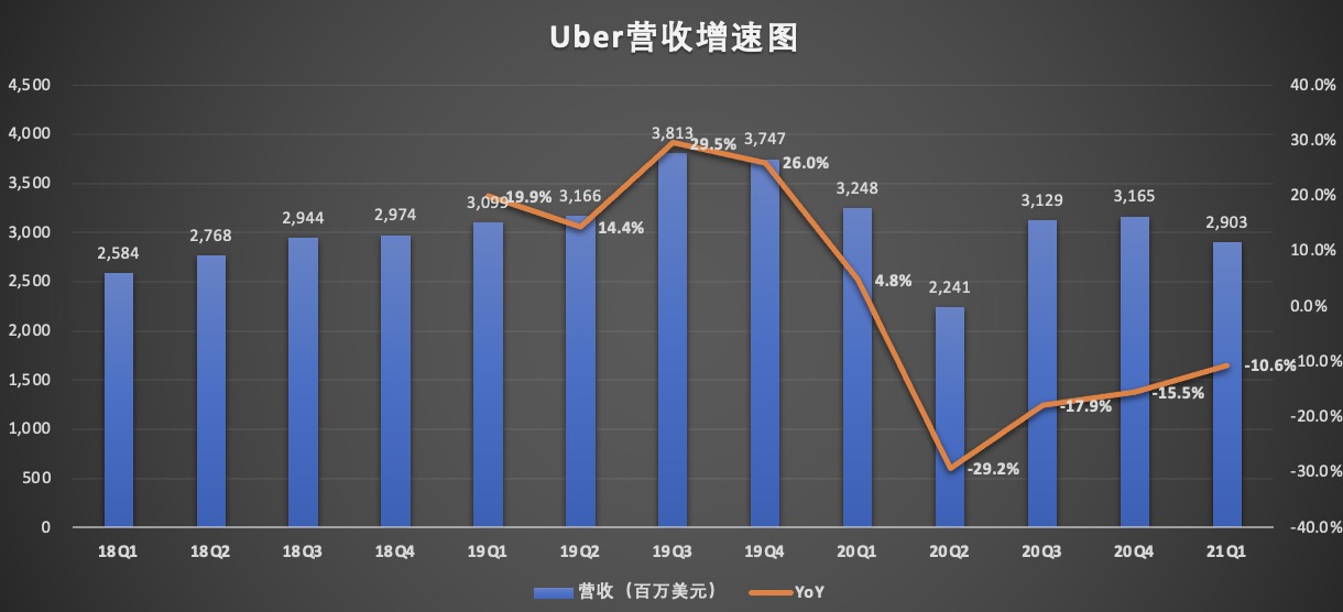 uber营收.jpg