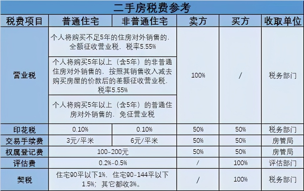 买前必读!二手房交易都有哪些流程和税费?