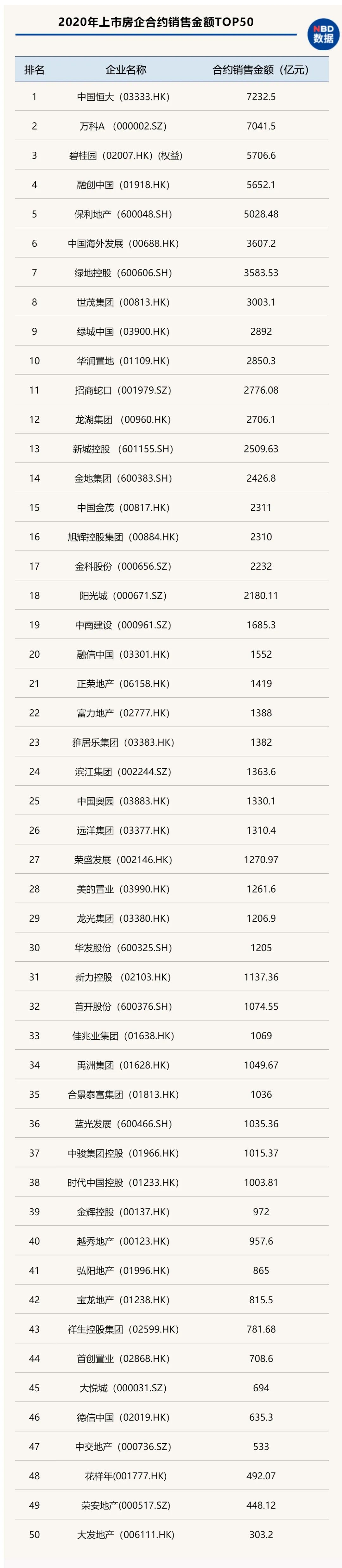 去年上市房企营收排行榜出炉,赚钱最多的是它! - 21财经