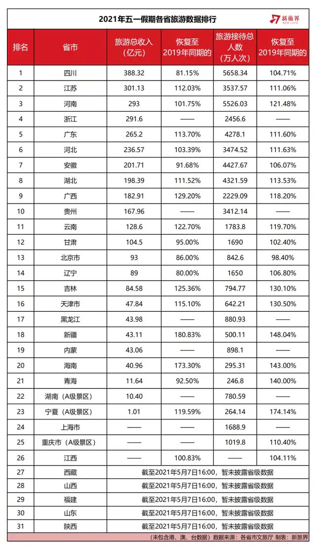 （数据以文旅厅公布为准，部分为按照可比口径计算结果）