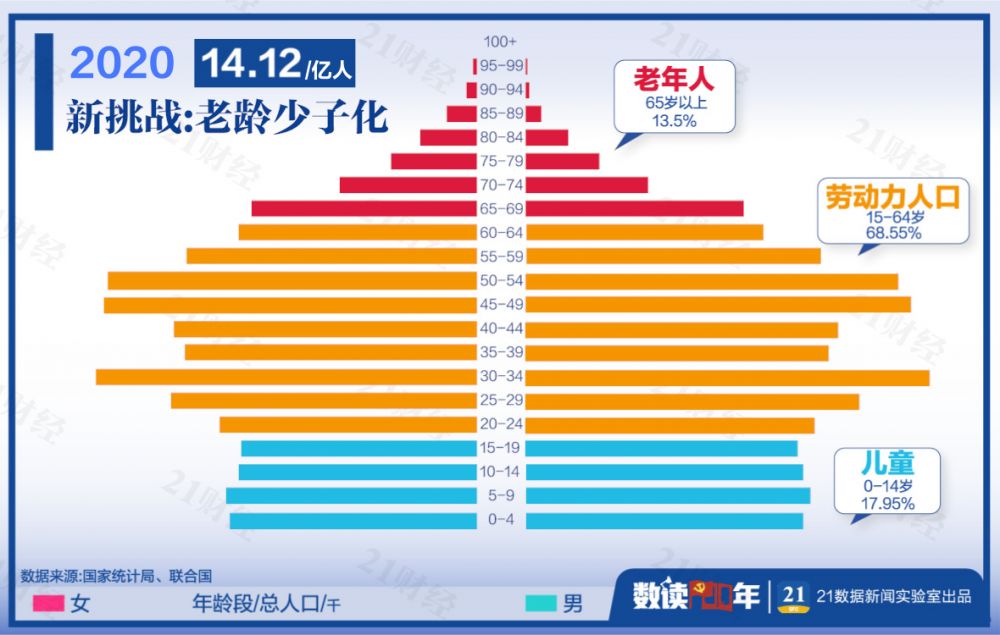 30秒看懂中国人口结构变迁 未来每4个人中就有一个老年人 21财经