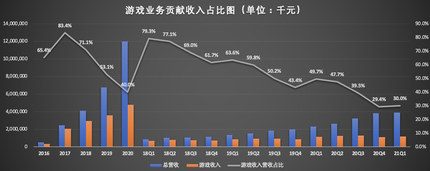 游戏业务营收占比.jpg