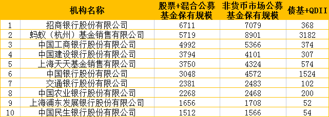 蚂蚁之上 还有招行 基金销售市场格局点评 21财经