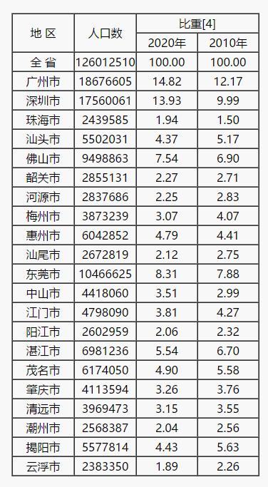 GDP第一大省广东的“人口密码”：广州、深圳总人口占比超28%，东莞成广东第三个“千万级”城市
