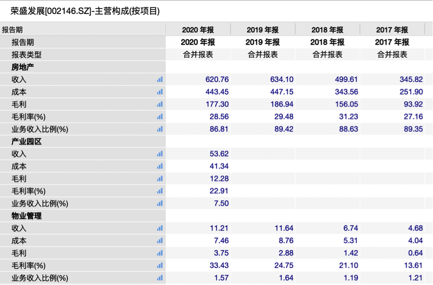 荣盛发展，迷之涨停