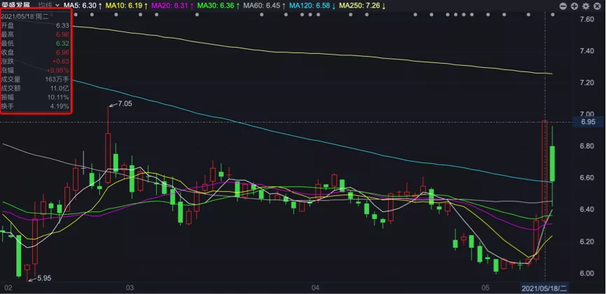 荣盛发展，迷之涨停