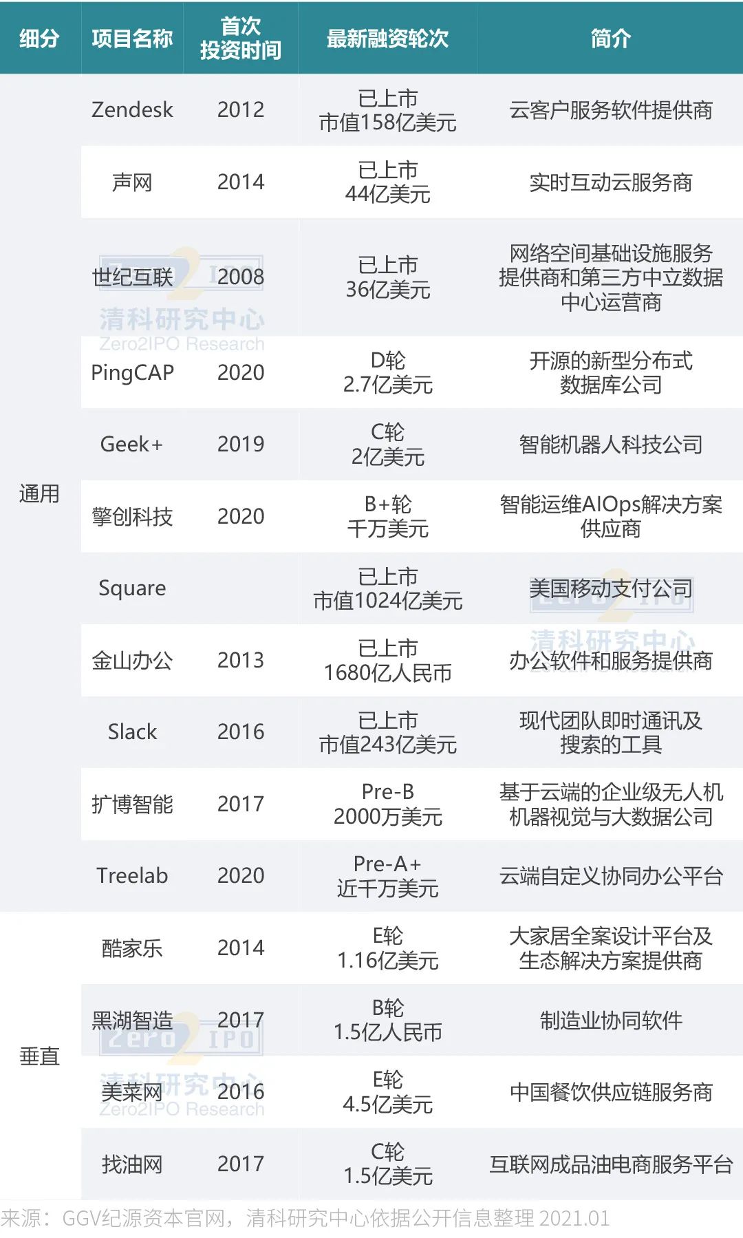 2021年企业服务投资新风向在哪?我们访谈了这5家明星机构
