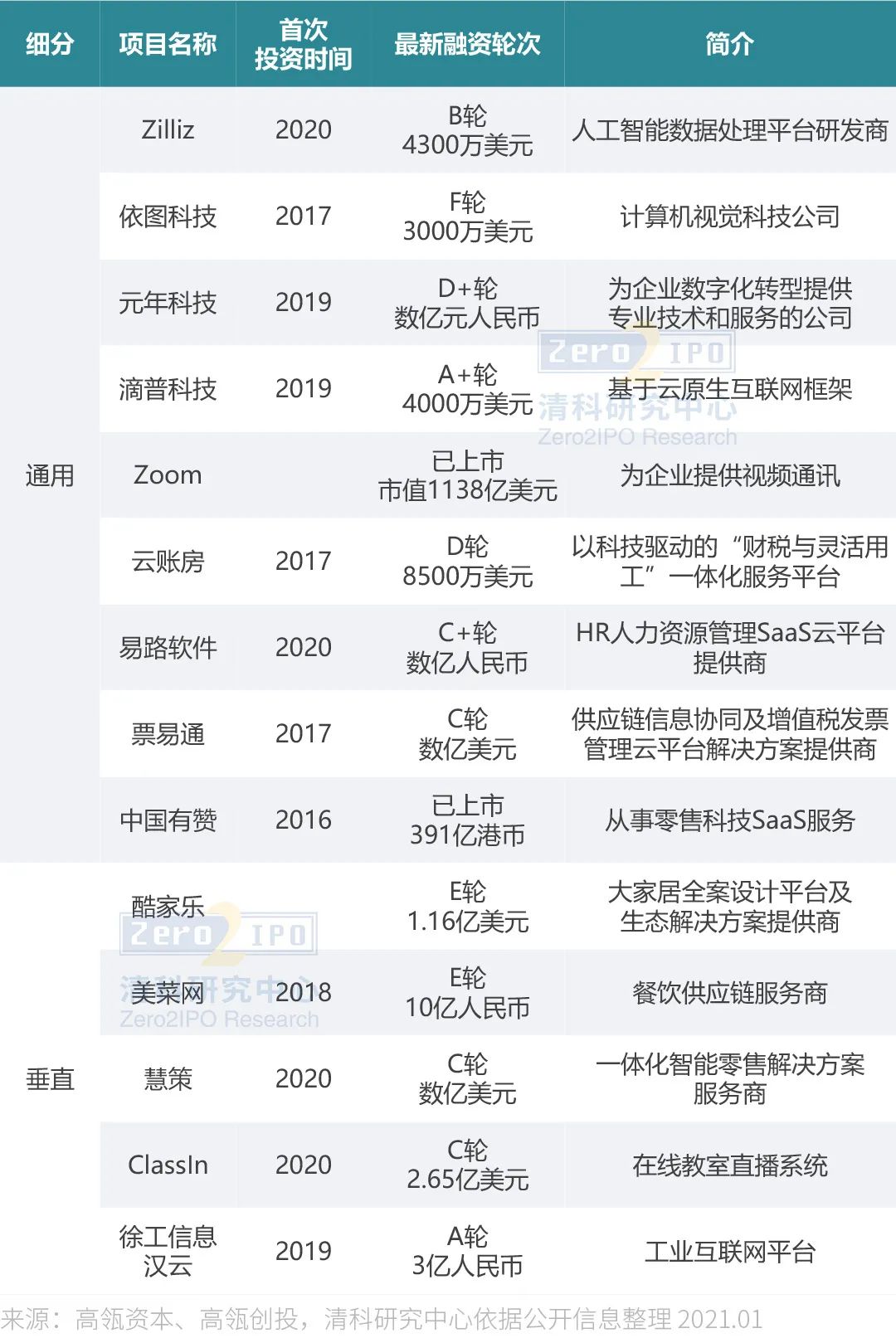 2021年企业服务投资新风向在哪?我们访谈了这5家明星机构
