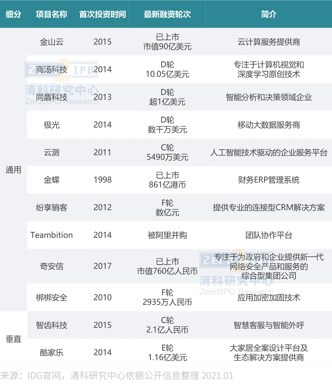 2021年企业服务投资新风向在哪?我们访谈了这5家明星机构