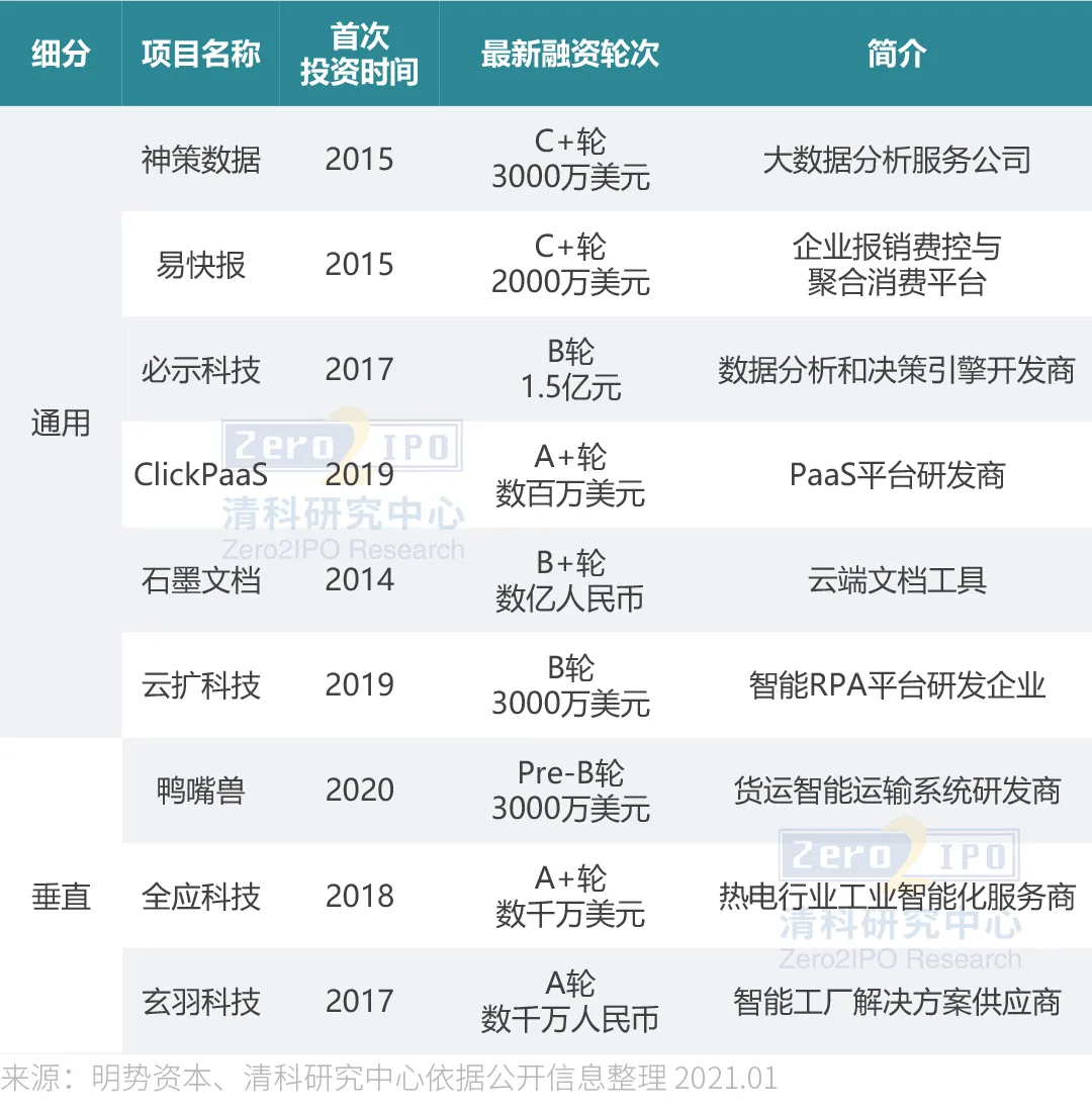 2021年企业服务投资新风向在哪?我们访谈了这5家明星机构