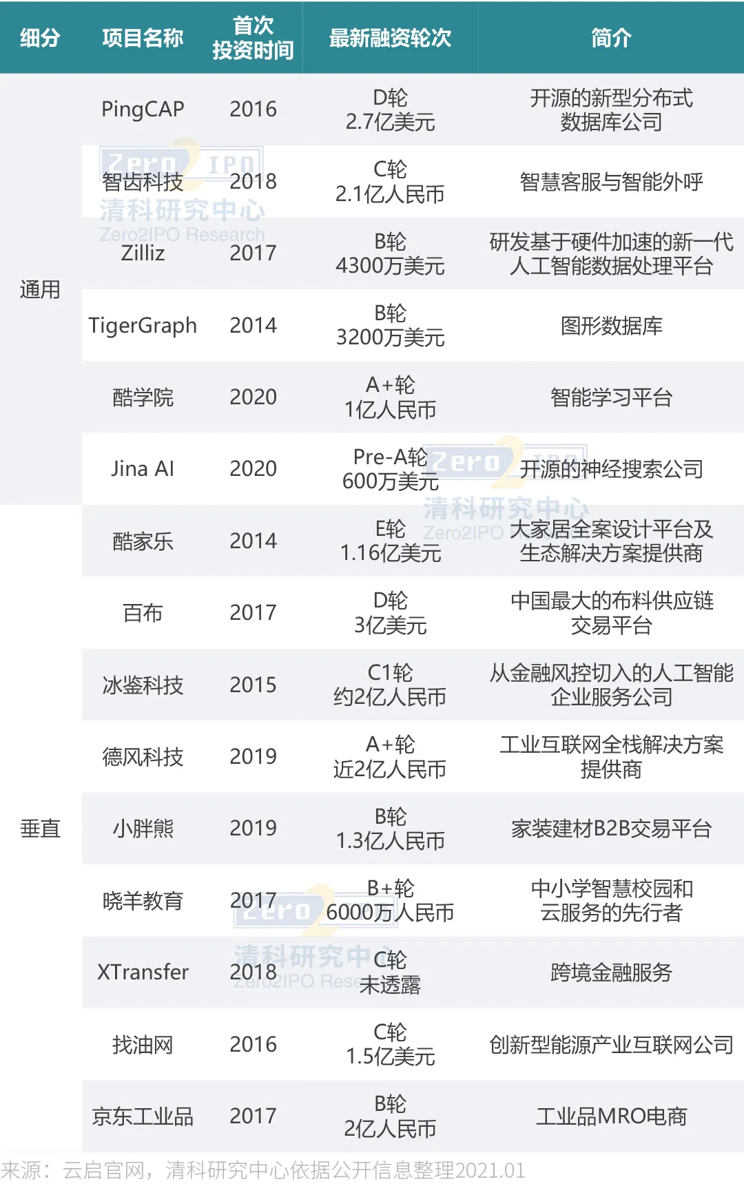 2021年企业服务投资新风向在哪?我们访谈了这5家明星机构
