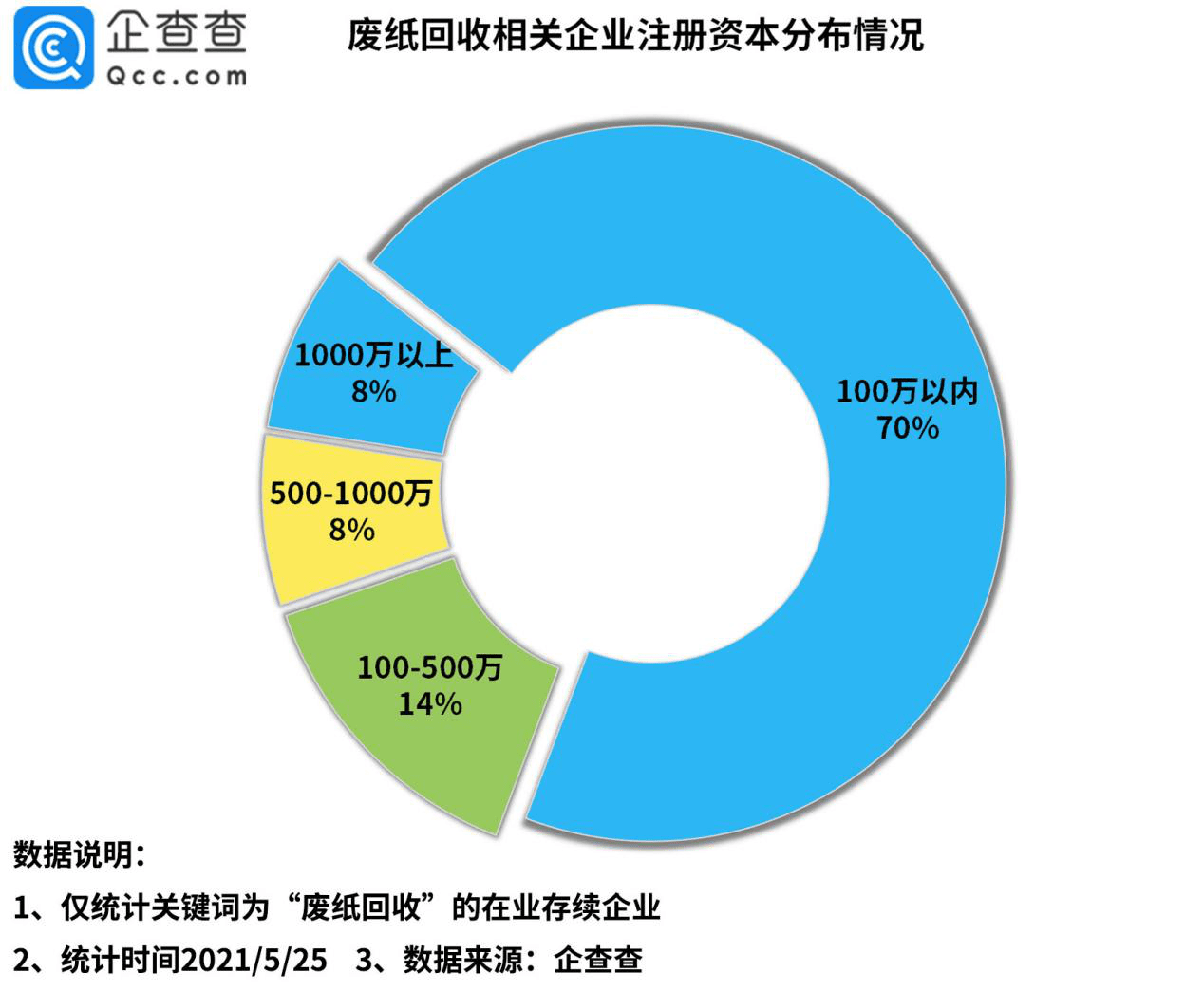 我国废纸回收率高达90 废纸回收企业共2 2万家 21财经