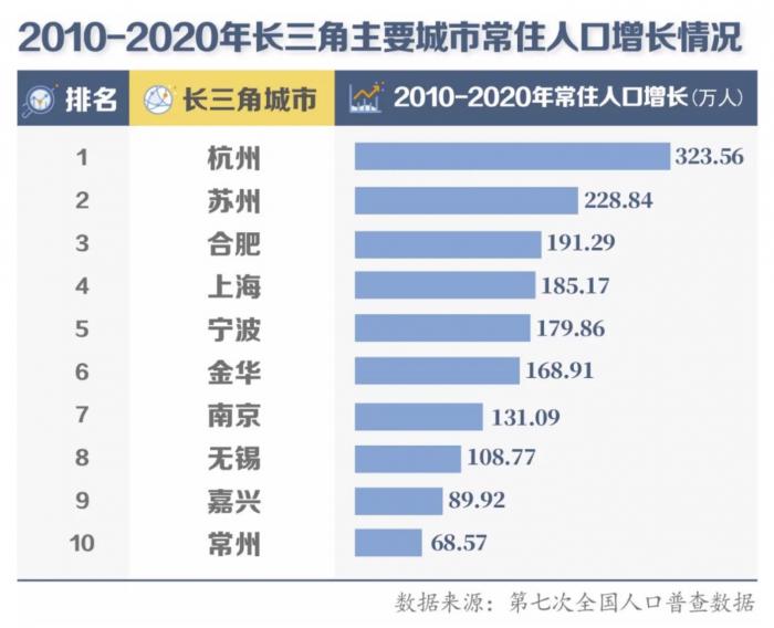 实际上,从2017年全国各地掀起"人才大战"开始,杭州的人口净流入量就