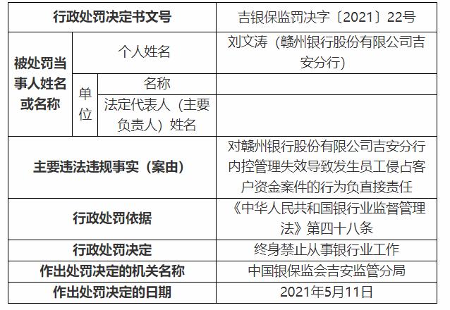 侵占、挪用客户资金，理财资金不翼而飞：案件频发多家银行被重罚