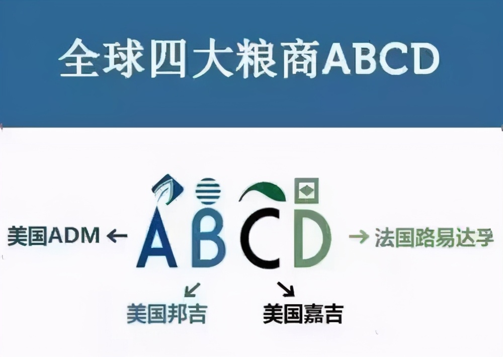 世界粮食的四大巨头：简称为“ABCD”,控制着全球80%的粮食交易量