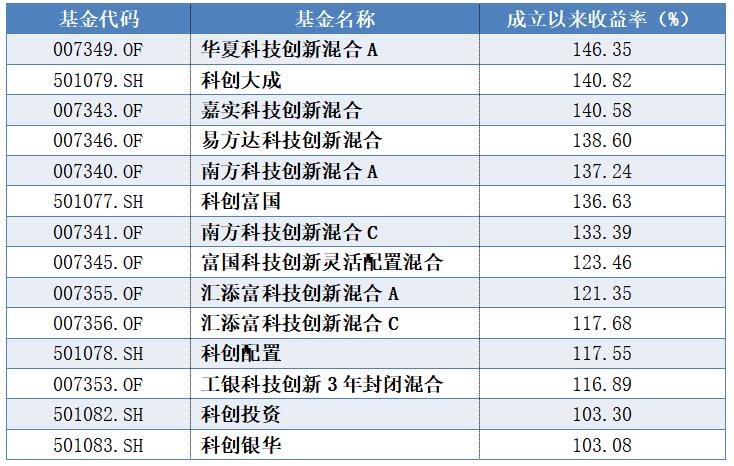 两年净赚146%，科创主题基金为何如此“犀利”?