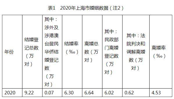 上海年结婚登记9 22万对 离婚6 64万对 哪些月份结婚人数最多 一文看懂 21财经