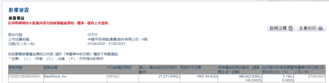 贝莱德增持中国平安2121.15万股，总金额约为17.95亿港元