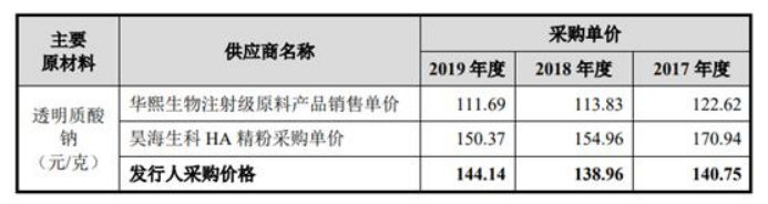 华熙生物：玻尿酸再努力，也不会成为“万金油”