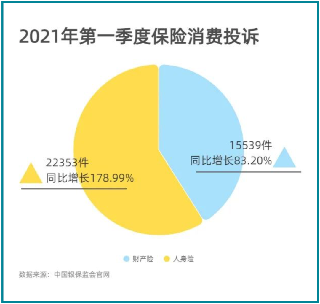 看看一季度保险投诉量，究竟发生了什么？