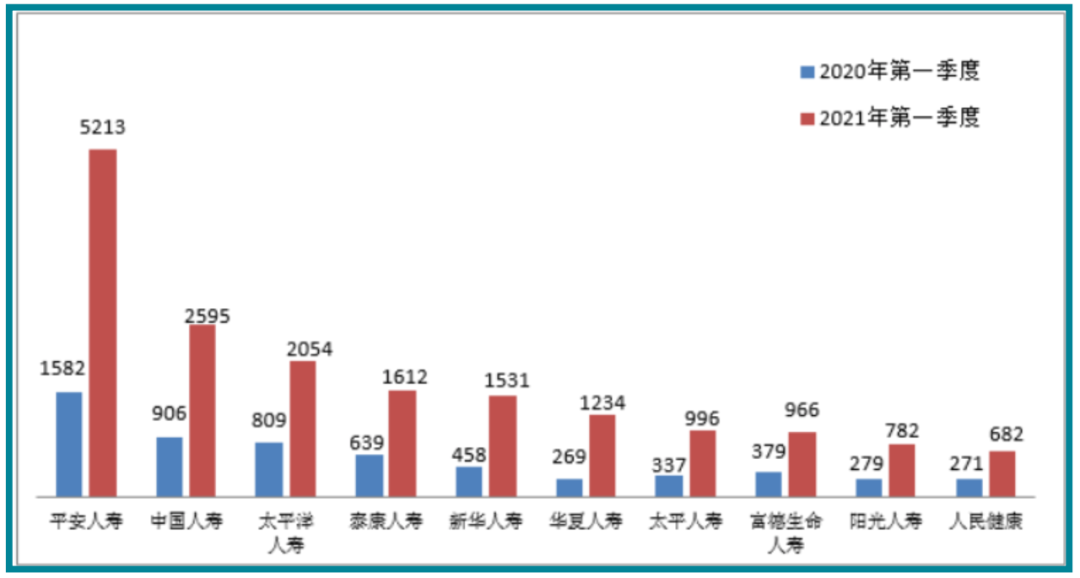 看看一季度保险投诉量，究竟发生了什么？