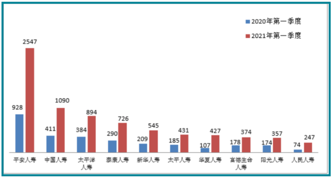 看看一季度保险投诉量，究竟发生了什么？
