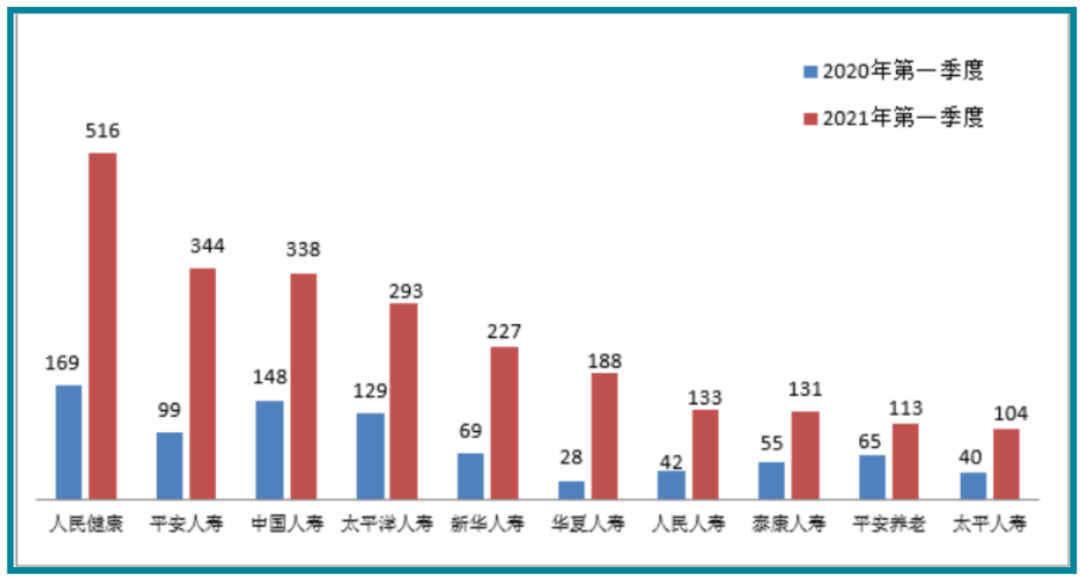 看看一季度保险投诉量，究竟发生了什么？
