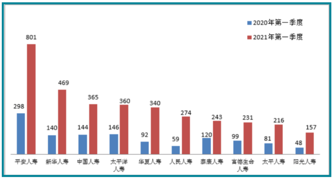 看看一季度保险投诉量，究竟发生了什么？