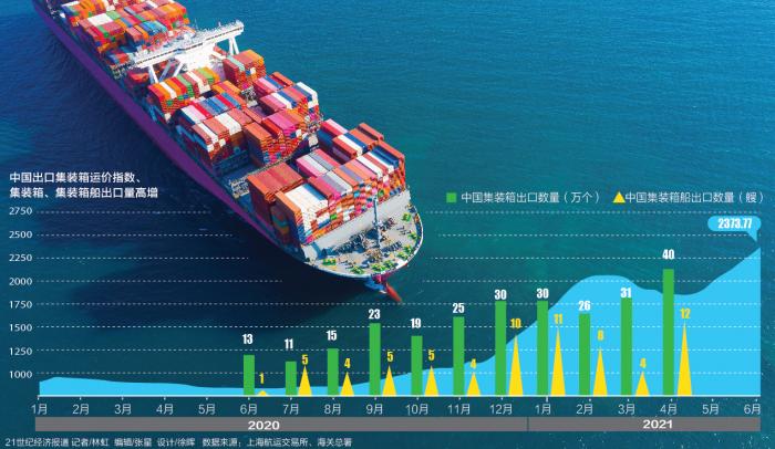 海运价格涨势凶猛 船企不断加码附加费小货主旺季无奈弃单 21经济网