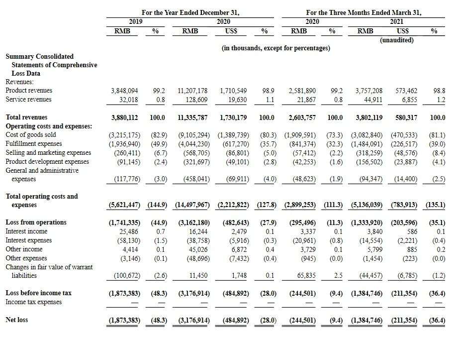 年亏31亿也要上市，叮咚买菜难以挣脱“烧钱”魔咒