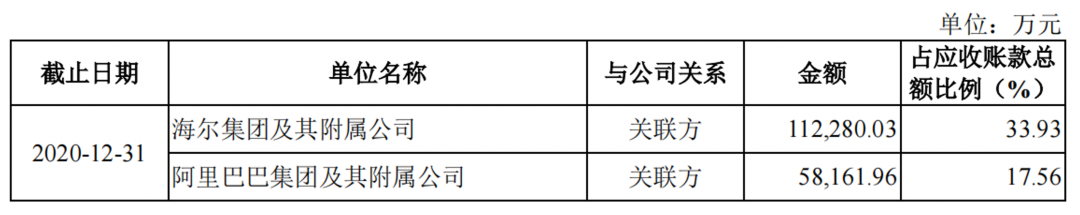 海尔系大军奔赴资本市场，日日顺背靠大树桎梏难除，独立性存疑